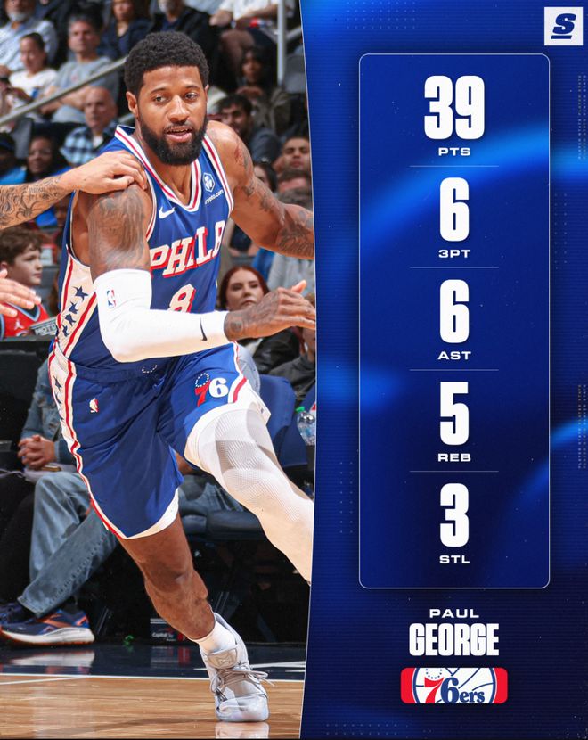 乔治39分率队大胜奇才 76人重返东部前六