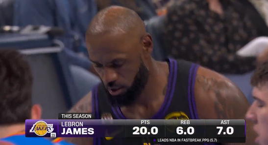 詹姆斯以38岁高龄领跑快攻得分榜