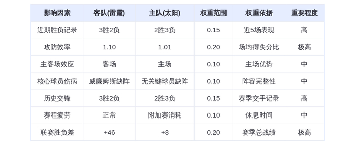 雷霆客场挑战太阳 西部第一迎战第八种子